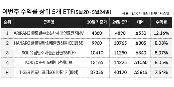 [이주의 ETF] 한화자산운용 ARIRANG 글로벌수소&차세대연료전지MV 상승률 12%대로 1위, 미중 무역갈등 영향