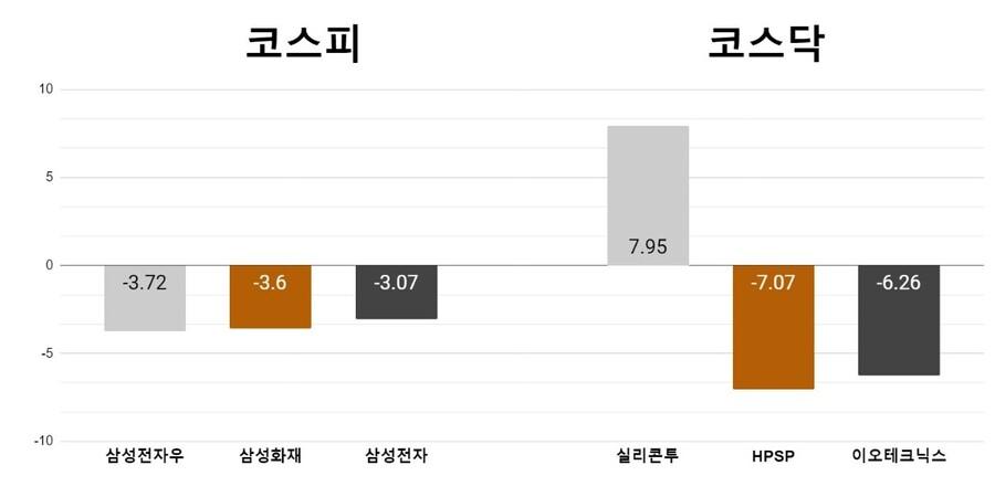 [오늘의 주목주] '엔비디아' 실망감 삼성전자우 하락, 화장품주 실리콘투 급등