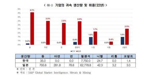 한국 기업이 보유한 핵심광물 광산 36개, 일본 4분의 1 수준에 그쳐