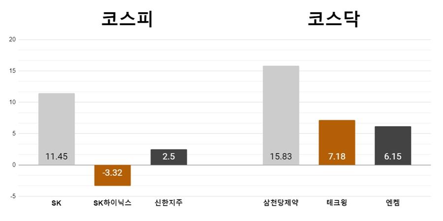 [오늘의 주목주] '재산분할 판결'에 SK 이틀째 급등, 삼천당제약 16% 상승