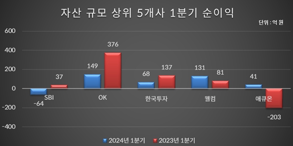 저축은행 맏형 SBI도 순손실, 숨통 틀 법정 대출금리 인상은 여전히 안갯속