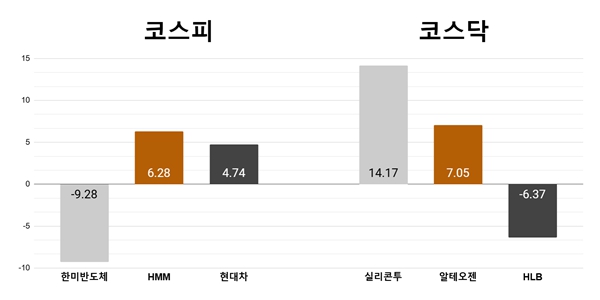 [오늘의 주목주] '경쟁사 등장' 한미반도체 9% 하락, 실리콘투 14% 급등