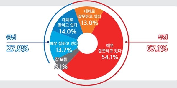 [미디어토마토] <a href='https://www.businesspost.co.kr/BP?command=article_view&num=357279' class='human_link' style='text-decoration:underline' target='_blank'>윤석열</a> 지지율 27.8%, 국힘 지지 28.6% 민주당 34.7%