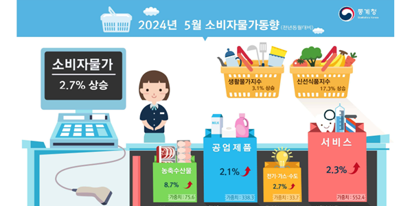 5월 소비자물가 2.7%로 두 달 연속 2%대 유지, 먹거리 물가 상승률 높아