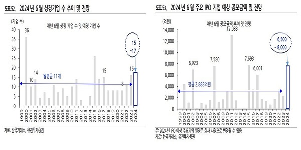 유진투자 “6월 IPO도 흥행 기대, 시프트업 이노스페이스 그리드위즈 주목”