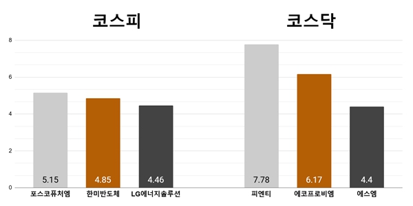 [오늘의 주목주] '2차전지주 반등' 포스코퓨처엠 5%대, 피엔티 7%대 상승