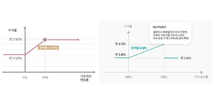 고금리 '막차'에 은행에 돈 몰려, 밸류업 타고 '4% 금리' 주가연계예금 타볼까