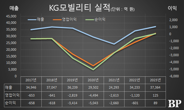 [Who Is ?] 곽재선 KG모빌리티 대표이사 겸 KG그룹 회장