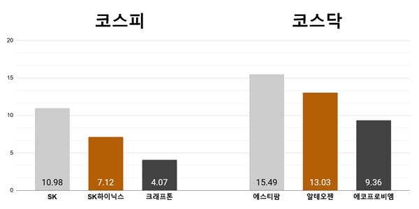 [오늘의 주목주] '<a href='https://www.businesspost.co.kr/BP?command=article_view&num=337844' class='human_link' style='text-decoration:underline' target='_blank'>최태원</a> TSMC와 회담'에 SK 10%대 상승, 에스티팜 15% 뛰어