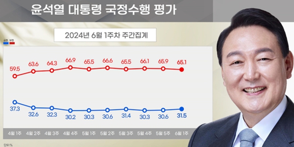 [리얼미터] <a href='https://www.businesspost.co.kr/BP?command=article_view&num=357279' class='human_link' style='text-decoration:underline' target='_blank'>윤석열</a> 지지율 31.5%, 민주당 지지 35.6% 국힘 34.5%