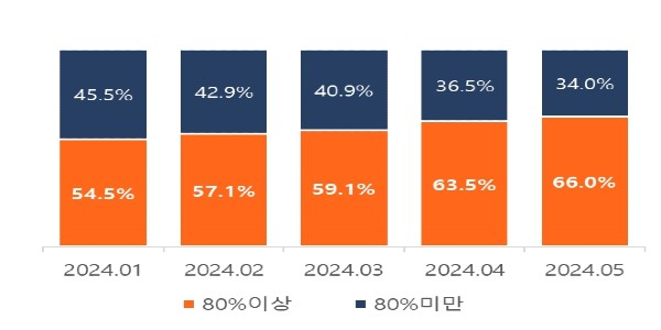 올해 서울 아파트 매매거래 60%는 전고점의 80% 회복, 단지별 수요 쏠림