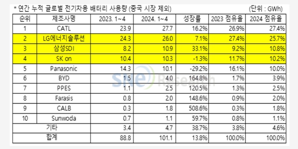 LG엔솔 중국 제외 세계 전기차 배터리 점유율 2위로 하락, 중국 CATL 1위 
