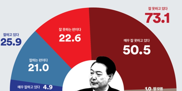 [여론조사꽃] 윤석열 지지율 25.9%, 민주당 지지 40.0% 국민의힘 28.4%