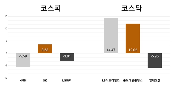 [오늘의 주목주] '차익실현'에 HMM 5%대 하락, LS머트리얼즈 14%대 급등