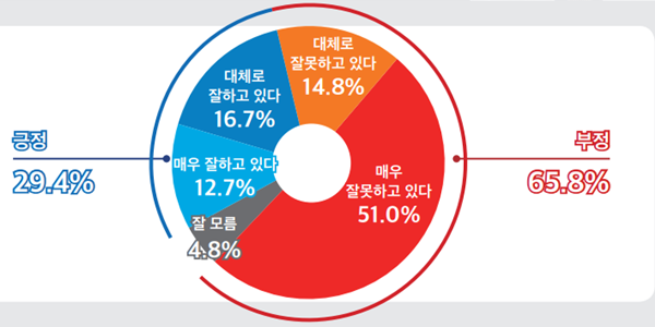 [미디어토마토] <a href='https://www.businesspost.co.kr/BP?command=article_view&num=357279' class='human_link' style='text-decoration:underline' target='_blank'>윤석열</a> 지지율 29.4%, 정당 지지도 민주 34.8% 국힘 30.2%