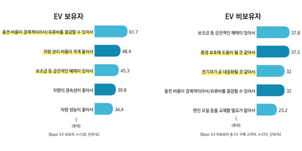 전기차 안 팔리고 보조금 남아돈다, "보조금 재인상과 충전료 할인" 요구 커져 