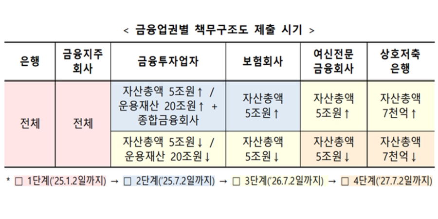 금융권 책무구조도 시행령 개정안 국무회의 통과, 금융지주 은행 내년 초 도입 