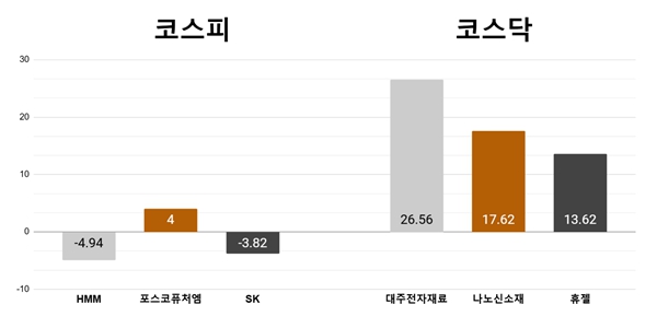 [오늘의 주목주] '매각 난항' HMM 4%대 하락, 대주전자재료 26%대 급등