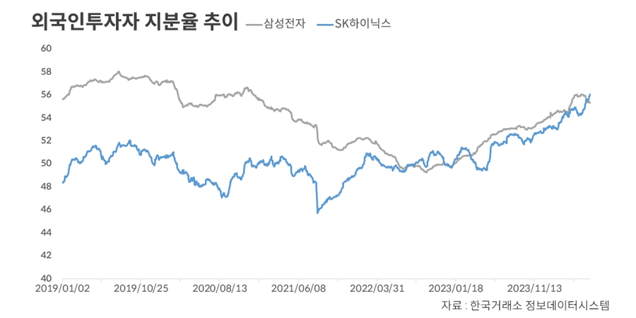 SK하이닉스 외국인 비중 삼성전자 제치고 '최고치', 시총 200조 향해 간다