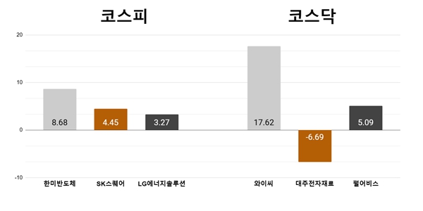 [오늘의 주목주] '미국 반도체주 급등' 한미반도체 8%대, 와이씨 17%대 상승