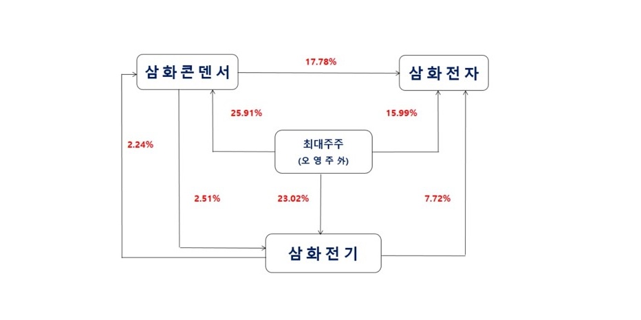 [Who Is ?] 오영주 삼화콘덴서공업 대표이사 겸 삼화콘덴서그룹 회장