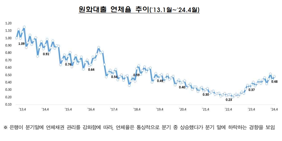 은행권 4월 대출 연체율 0.48%로 1년 사이 0.11%p 상승, 오름세 지속