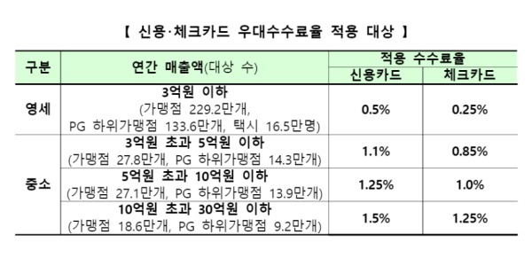 14차례 내린 가맹점 수수료 또 낮아질까, 카드업계 개선안 앞두고 ‘촉각’