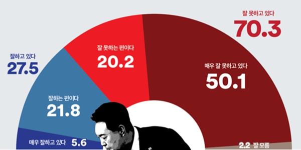 [여론조사꽃] 윤석열 지지율 27.6%, 정당지지도 민주 39.8% 국힘 27.9%