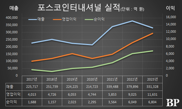 [Who Is ?] 이계인 포스코인터내셔널 대표이사 사장