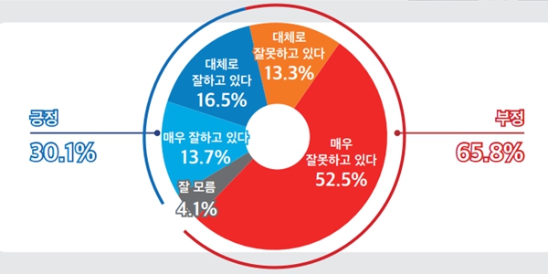 [미디어토마토] <a href='https://www.businesspost.co.kr/BP?command=article_view&num=357279' class='human_link' style='text-decoration:underline' target='_blank'>윤석열</a> 지지율 30.1%, 정당 지지도 민주 34.9% 국힘 31.4%