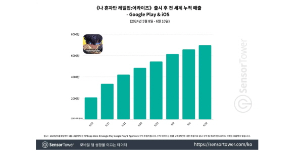 넷마블 ‘나혼렙’ 출시 한 달 매출 약 1천억 추산, 글로벌 흥행 성공