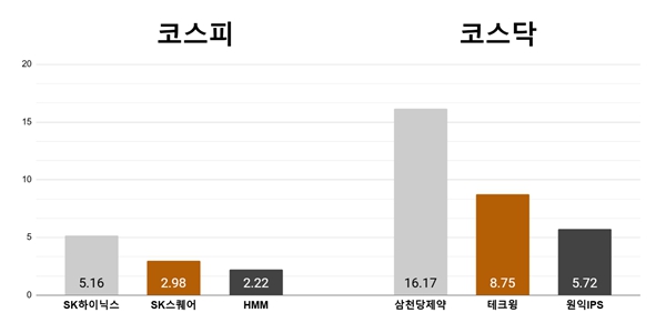 [오늘의 주목주] '미국발 훈풍'에 SK하이닉스 5%대 상승, '자사주 매각' 삼천당제약 급등