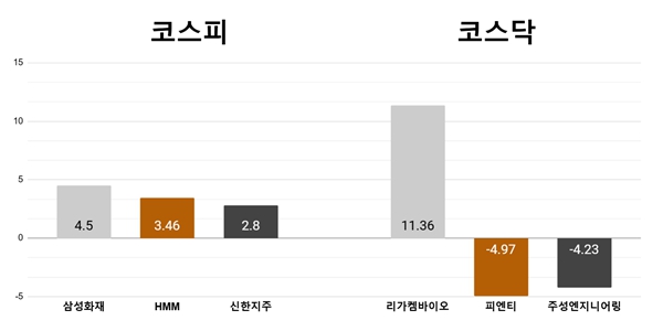 [오늘의 주목주] '밸류업 기대' 삼성화재 4%대 상승, 리가켐바이오 급등