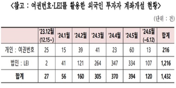 '외국인투자자 등록제' 폐지 이후 6개월 동안 신규 계좌개설 2~3배 증가