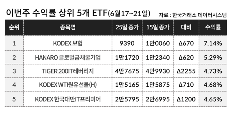 [이주의 ETF] 삼성자산운용 ‘KODEX 보험’ 밸류업 힘입어 7.14% 상승, 수익률 1위 