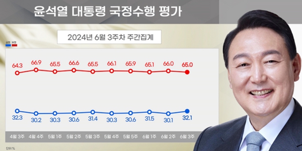 [리얼미터] 윤석열 지지율 32.1%, 정당지지도 민주당 37.2% 국민의힘 36.2%