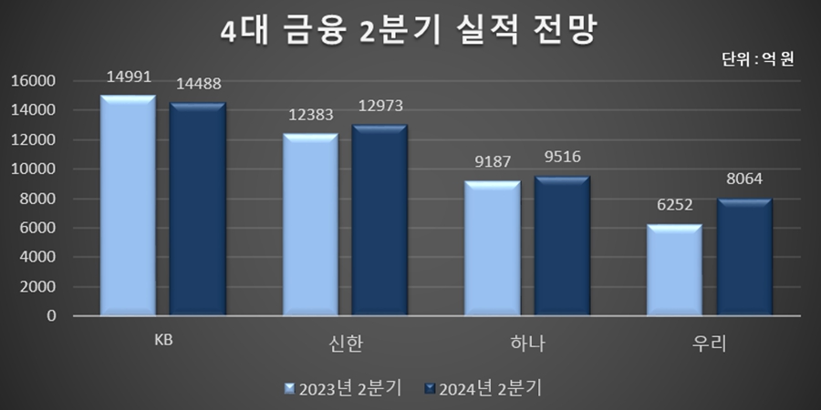 4대금융 밸류업 1호는 우리금융? <a href='https://www.businesspost.co.kr/BP?command=article_view&num=357764' class='human_link' style='text-decoration:underline' target='_blank'>임종룡</a> '100억 횡령' 딛고 주주가치 향한다