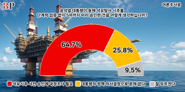 [여론조사꽃] 국민 64.7% "윤석열 5차 석유 시추 사전승인은 국정조사 필요"