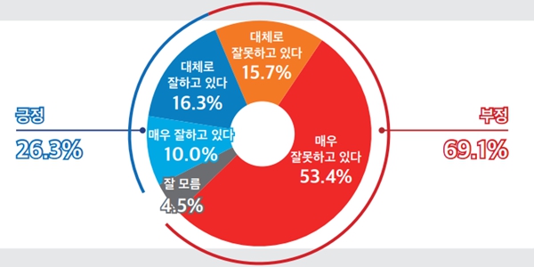 [미디어토마토] <a href='https://www.businesspost.co.kr/BP?command=article_view&num=357279' class='human_link' style='text-decoration:underline' target='_blank'>윤석열</a> 지지율 26.3%, 정당지지 민주 36.3% 국힘 32.5%