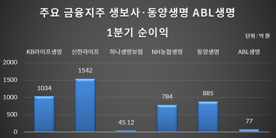 ‘손보사’에서 ‘생보사’로 기우는 우리금융. 임종룡 선택의 막판 변수는 '가격' 