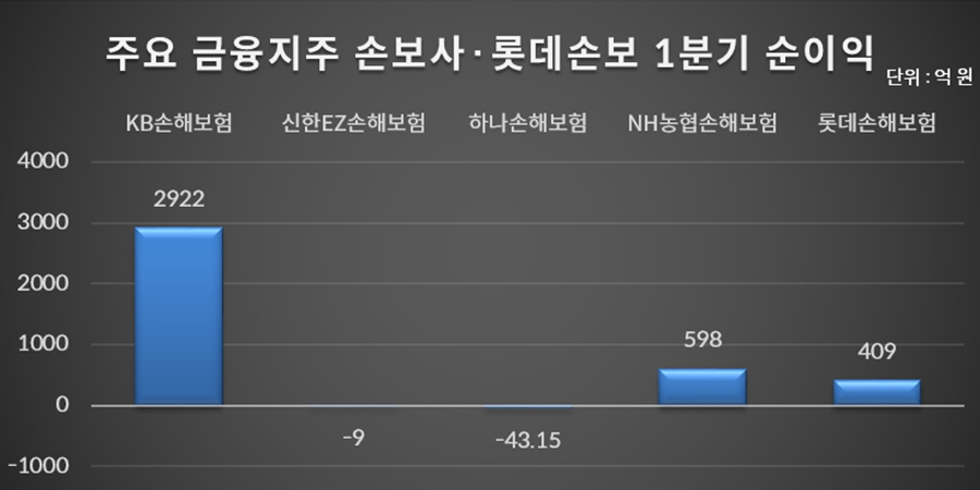 ‘손보사’에서 ‘생보사’로 기우는 우리금융. 임종룡 선택의 막판 변수는 '가격' 