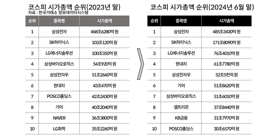 'AI' 'K-수출주' '밸류업'이 휩쓴 상반기 증시, 코스피 쏠림 다시 강해졌다