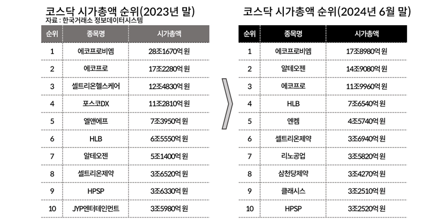 'AI' 'K-수출주' '밸류업'이 휩쓴 상반기 증시, 코스피 쏠림 다시 강해졌다