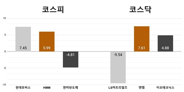 [오늘의 주목주] '지배구조 개편' 현대모비스 7%대 상승, LS머트리얼즈 9%대 하락