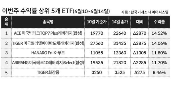 [이주의 ETF] NH아문디자산운용의 ‘HANARO Fn K-푸드’ 11%대 상승, K-수출주 테마도 대세