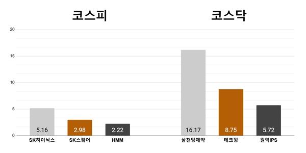 [오늘의 주목주] '미국발 훈풍'에 SK하이닉스 5%대 상승, '자사주 매각' 삼천당제약 급등