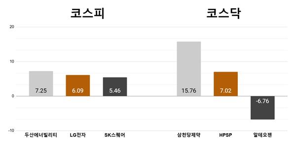 [오늘의 주목주] '외신 호평' 두산에너빌리티 7%대 상승, 삼천당제약 또 급등