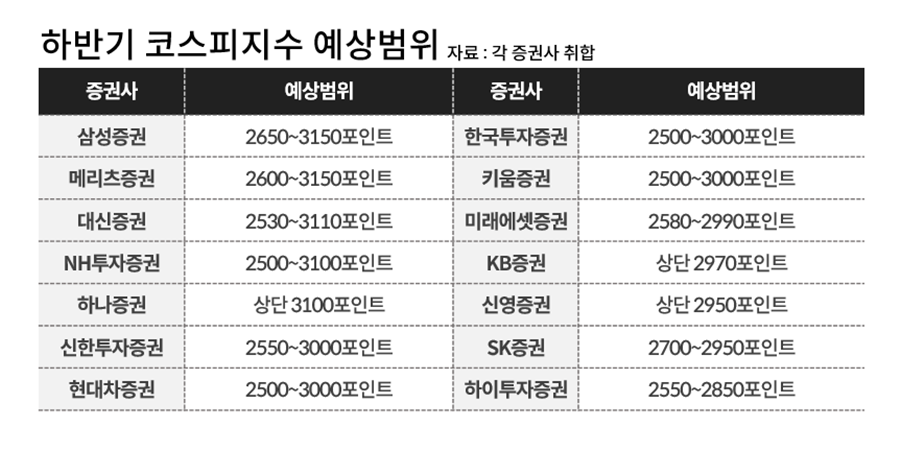 2800 넘긴 코스피 더 뜨거워진다, 힘 실리는 하반기 '3000 고지' 낙관론