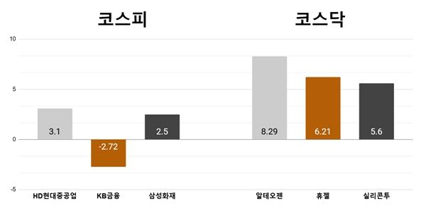 [오늘의 주목주] '폴란드 잠수함 수출 기대' HD현대중공업 3%대 상승, 알테오젠 급등 