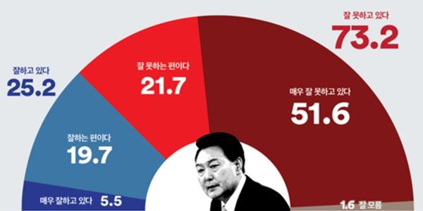 [여론조사꽃] 윤석열 지지율 25.2%, 정당지지도 민주 38.9% 국민의힘 28.3%